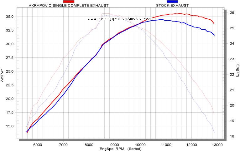 ECHAPPEMENT MOTO AKRAPOVIC RACING & EVOLUTION EXHAUST SYSTEM (SIMPLE SILENCIEUX) HONDA CRF 250R (2006 - 2007) Courbe